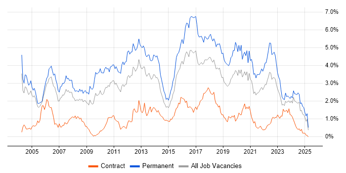 Job vacancy trend for Senior Developer in Buckinghamshire Job vacancy trend for Senior Developer in Buckinghamshire