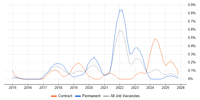 Senior DevOps Engineer job vacancy trend in Buckinghamshire