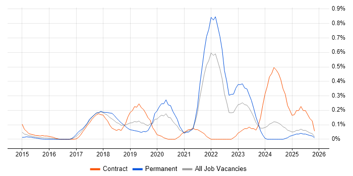 Senior DevOps job vacancy trend in Buckinghamshire