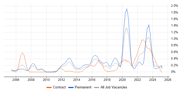 Job vacancy trend for Senior Infrastructure Engineer in Buckinghamshire Job vacancy trend for Senior Infrastructure Engineer in Buckinghamshire