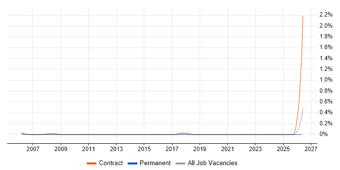 Senior Integration Analyst job vacancy trend in Buckinghamshire