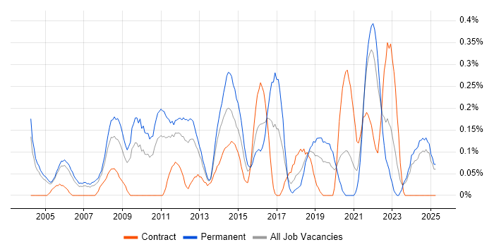 Job vacancy trend for Senior IT Manager in Buckinghamshire Job vacancy trend for Senior IT Manager in Buckinghamshire