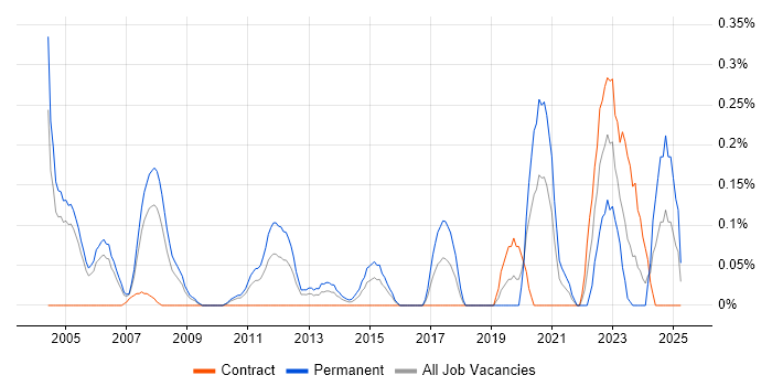 Job vacancy trend for Senior Linux Engineer in Buckinghamshire Job vacancy trend for Senior Linux Engineer in Buckinghamshire
