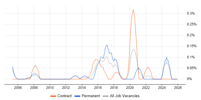 Senior Mobile Developer job vacancy trend in Buckinghamshire
