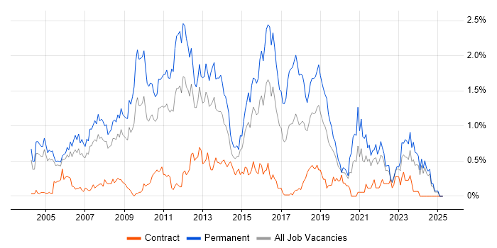Job vacancy trend for Senior .NET Developer in Buckinghamshire Job vacancy trend for Senior .NET Developer in Buckinghamshire