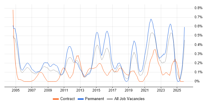 Senior Network Engineer job vacancy trend in Buckinghamshire
