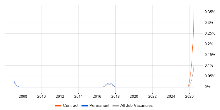 Senior Procurement Consultant job vacancy trend in Buckinghamshire