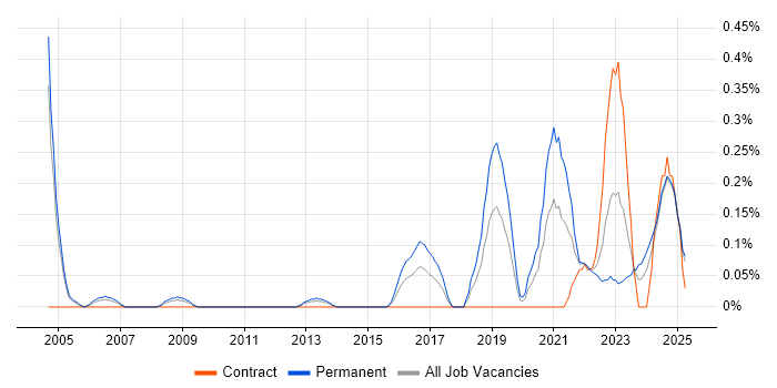 Job vacancy trend for Senior Product Manager in Buckinghamshire Job vacancy trend for Senior Product Manager in Buckinghamshire