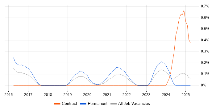 Job vacancy trend for Senior Product Owner in Buckinghamshire