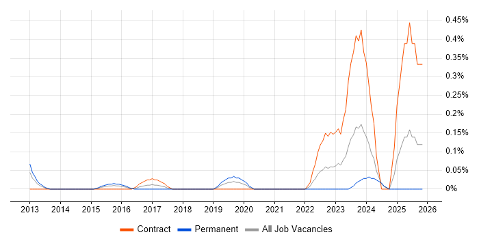 Senior Python Developer job vacancy trend in Buckinghamshire