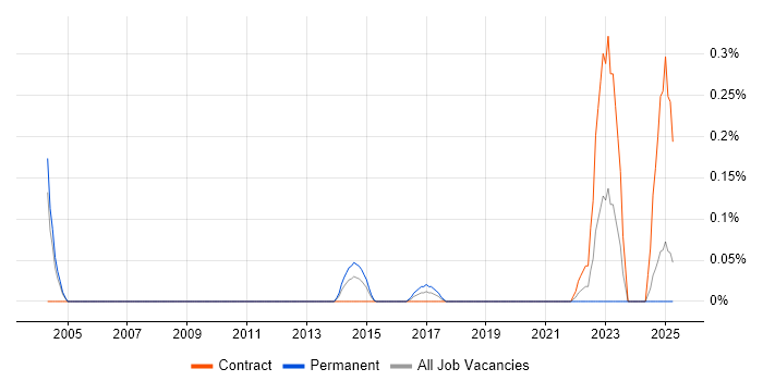 Job vacancy trend for Senior Relationships Manager in Buckinghamshire Job vacancy trend for Senior Relationships Manager in Buckinghamshire