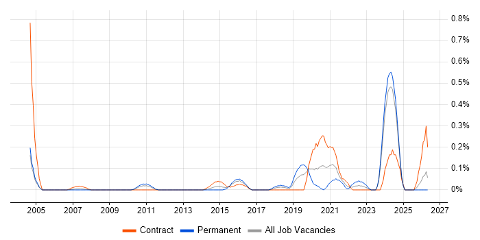 Senior Security Architect job vacancy trend in Buckinghamshire