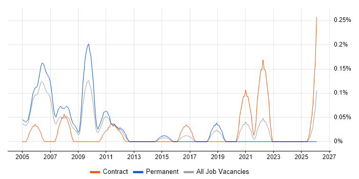Senior Security Consultant job vacancy trend in Buckinghamshire