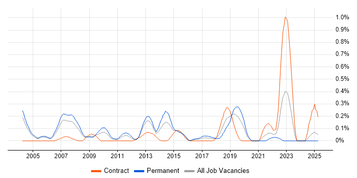 Job vacancy trend for Senior Service Manager in Buckinghamshire