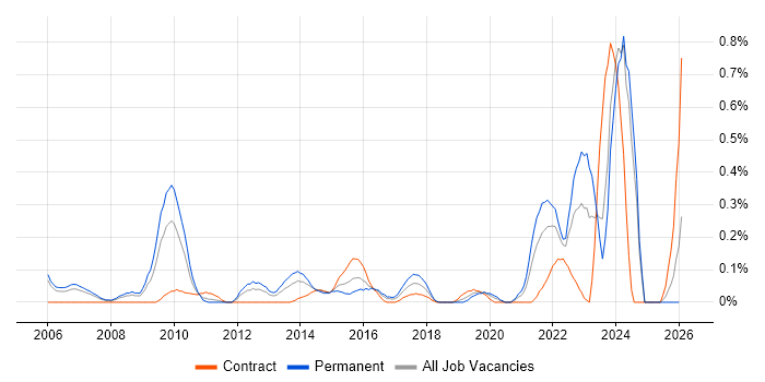 Senior Solutions Architect job vacancy trend in Buckinghamshire