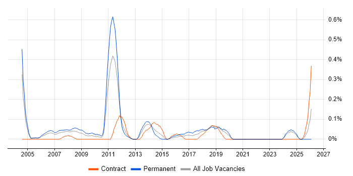Senior SQL DBA job vacancy trend in Buckinghamshire