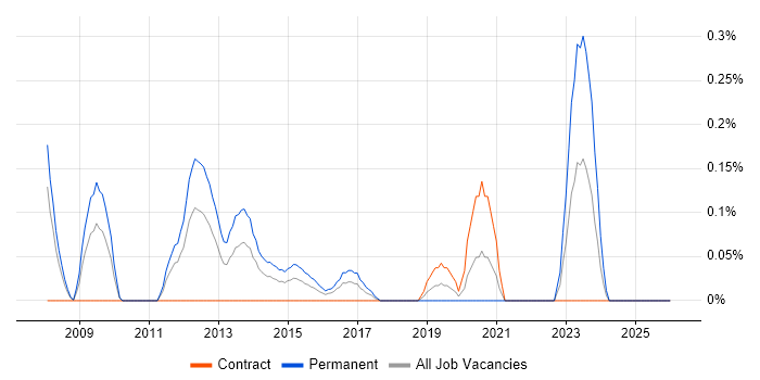 Senior Storage Engineer job vacancy trend in Buckinghamshire