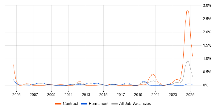 Job vacancy trend for Senior Technical Architect in Buckinghamshire