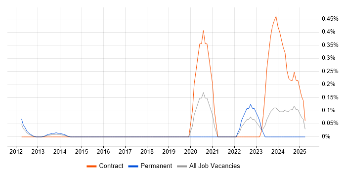 Job vacancy trend for Senior VMware Architect in Buckinghamshire Job vacancy trend for Senior VMware Architect in Buckinghamshire