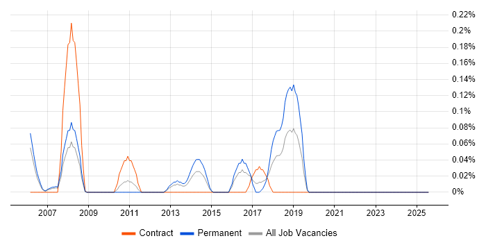 Job vacancy trend for Senior Web Applications Developer in Buckinghamshire