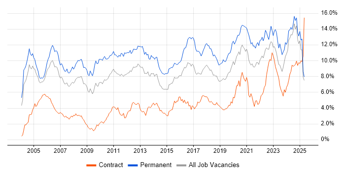 Job vacancy trend for Senior in Buckinghamshire