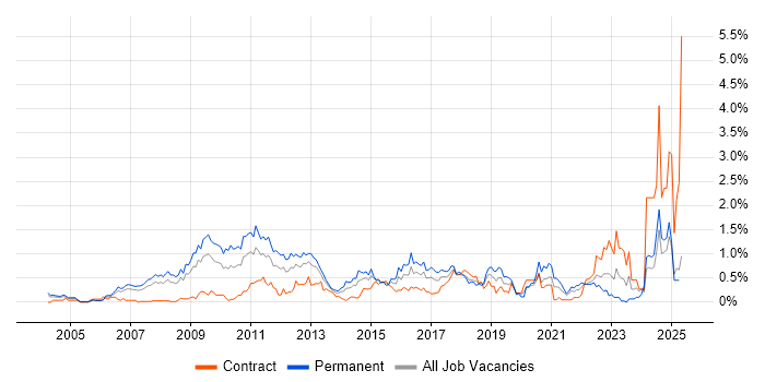Job vacancy trend for SEO in Buckinghamshire Job vacancy trend for SEO in Buckinghamshire