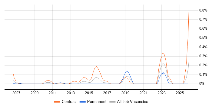 SEPA job vacancy trend in Buckinghamshire