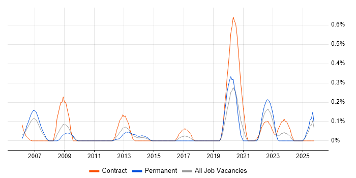 Sequence Diagram job vacancy trend in Buckinghamshire