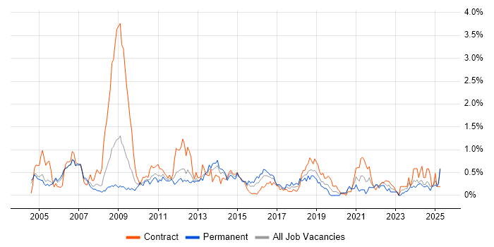 Job vacancy trend for Server Management in Buckinghamshire Job vacancy trend for Server Management in Buckinghamshire