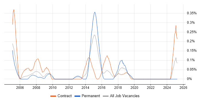 Job vacancy trend for Server Monitoring in Buckinghamshire Job vacancy trend for Server Monitoring in Buckinghamshire