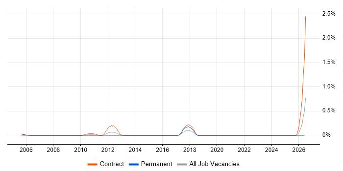 Server Patching job vacancy trend in Buckinghamshire