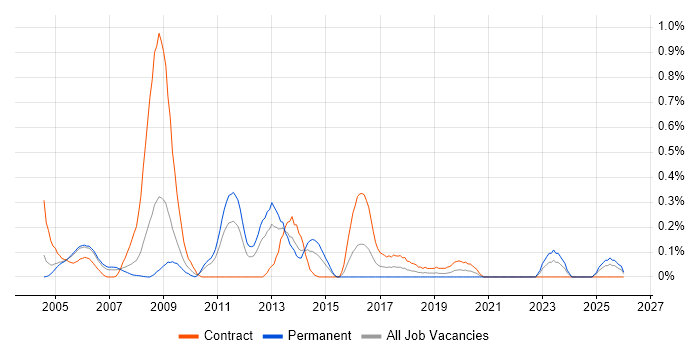 Server Specialist job vacancy trend in Buckinghamshire