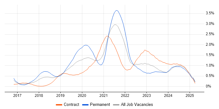 Job vacancy trend for Serverless in Buckinghamshire Job vacancy trend for Serverless in Buckinghamshire