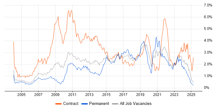 Job vacancy trend for Service Analyst in Buckinghamshire Job vacancy trend for Service Analyst in Buckinghamshire