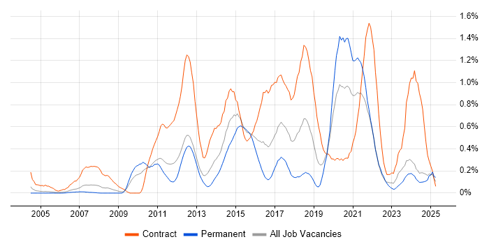 Job vacancy trend for Service Catalogue in Buckinghamshire Job vacancy trend for Service Catalogue in Buckinghamshire