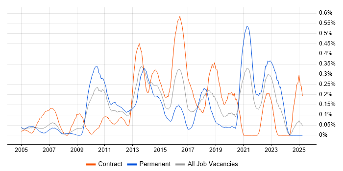 Job vacancy trend for Service Delivery Management in Buckinghamshire