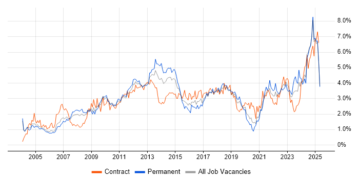 Job vacancy trend for Service Delivery in Buckinghamshire