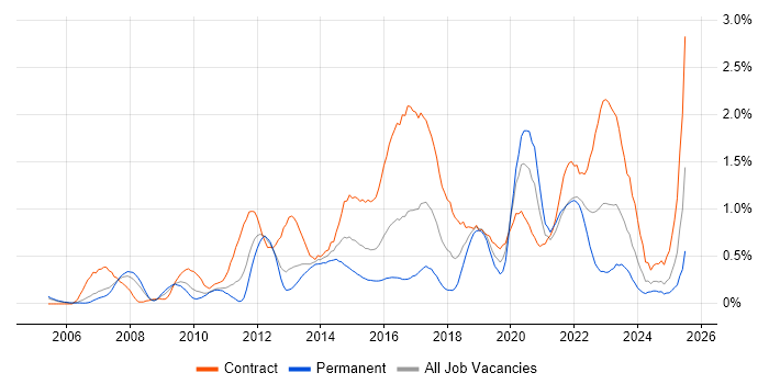 Job vacancy trend for Service Design in Buckinghamshire