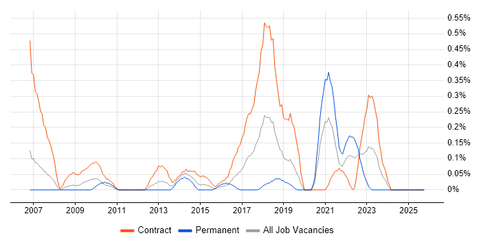 Service Designer job vacancy trend in Buckinghamshire