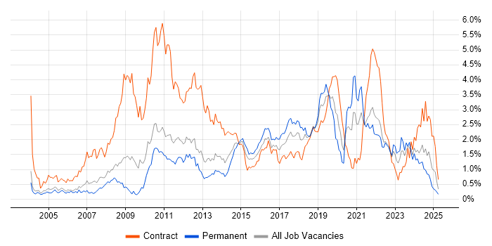 Job vacancy trend for Service Desk Analyst in Buckinghamshire Job vacancy trend for Service Desk Analyst in Buckinghamshire