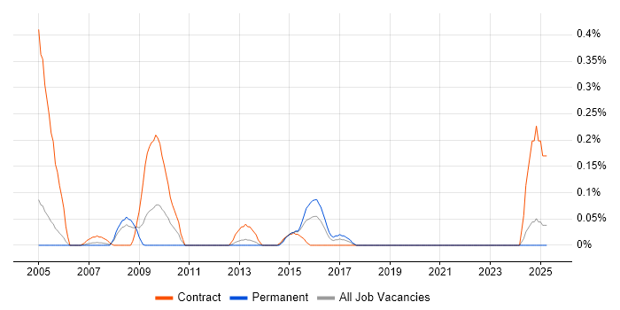 Job vacancy trend for Service Desk Consultant in Buckinghamshire Job vacancy trend for Service Desk Consultant in Buckinghamshire