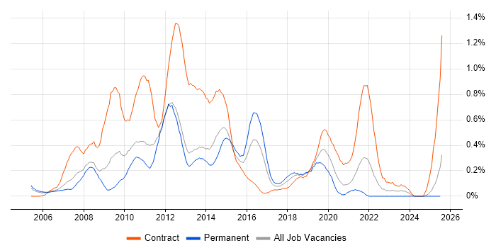 Job vacancy trend for Service Desk Support Analyst in Buckinghamshire Job vacancy trend for Service Desk Support Analyst in Buckinghamshire