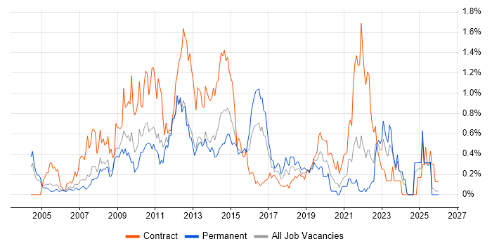 Service Desk Support job vacancy trend in Buckinghamshire