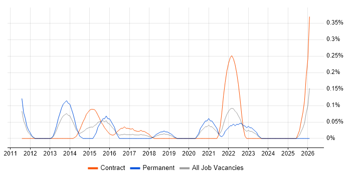 Service-Level Objective job vacancy trend in Buckinghamshire