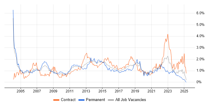 Job vacancy trend for Service Manager in Buckinghamshire Job vacancy trend for Service Manager in Buckinghamshire