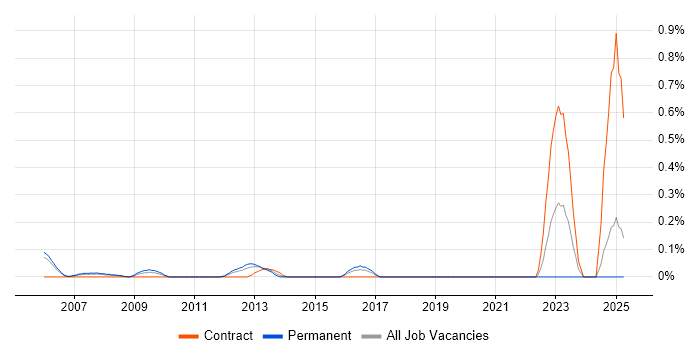 Job vacancy trend for Service Relationship Manager in Buckinghamshire