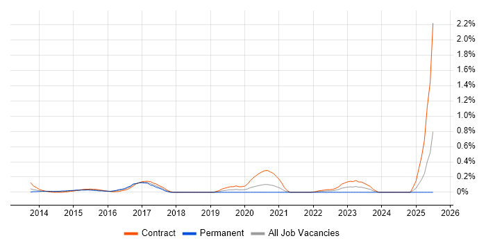 Job vacancy trend for Service Transition Analyst in Buckinghamshire Job vacancy trend for Service Transition Analyst in Buckinghamshire