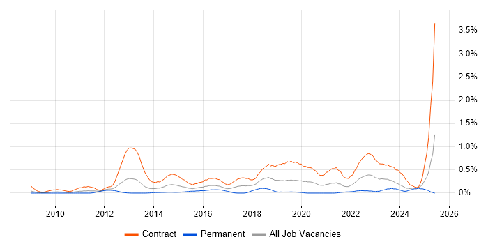 Job vacancy trend for Service Transition Manager in Buckinghamshire Job vacancy trend for Service Transition Manager in Buckinghamshire