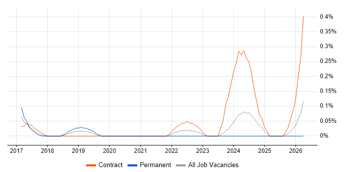 ServiceNow Architect job vacancy trend in Buckinghamshire