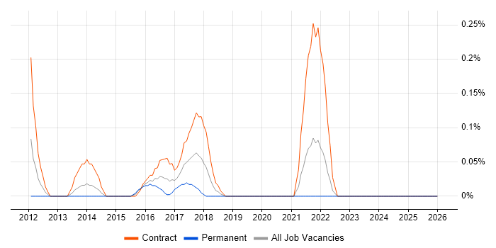 ServiceNow Consultant job vacancy trend in Buckinghamshire